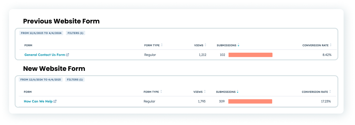 ESSG Form Submissions
