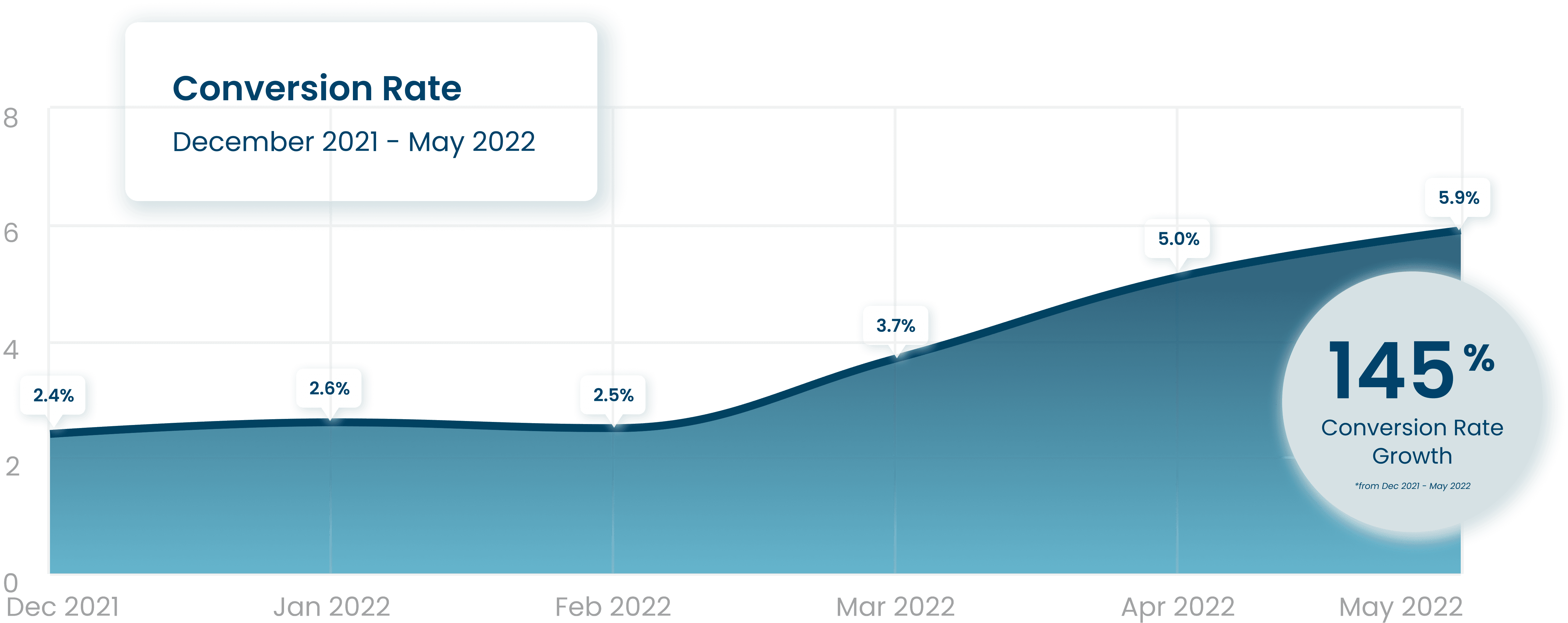 ICI Conversion Rate