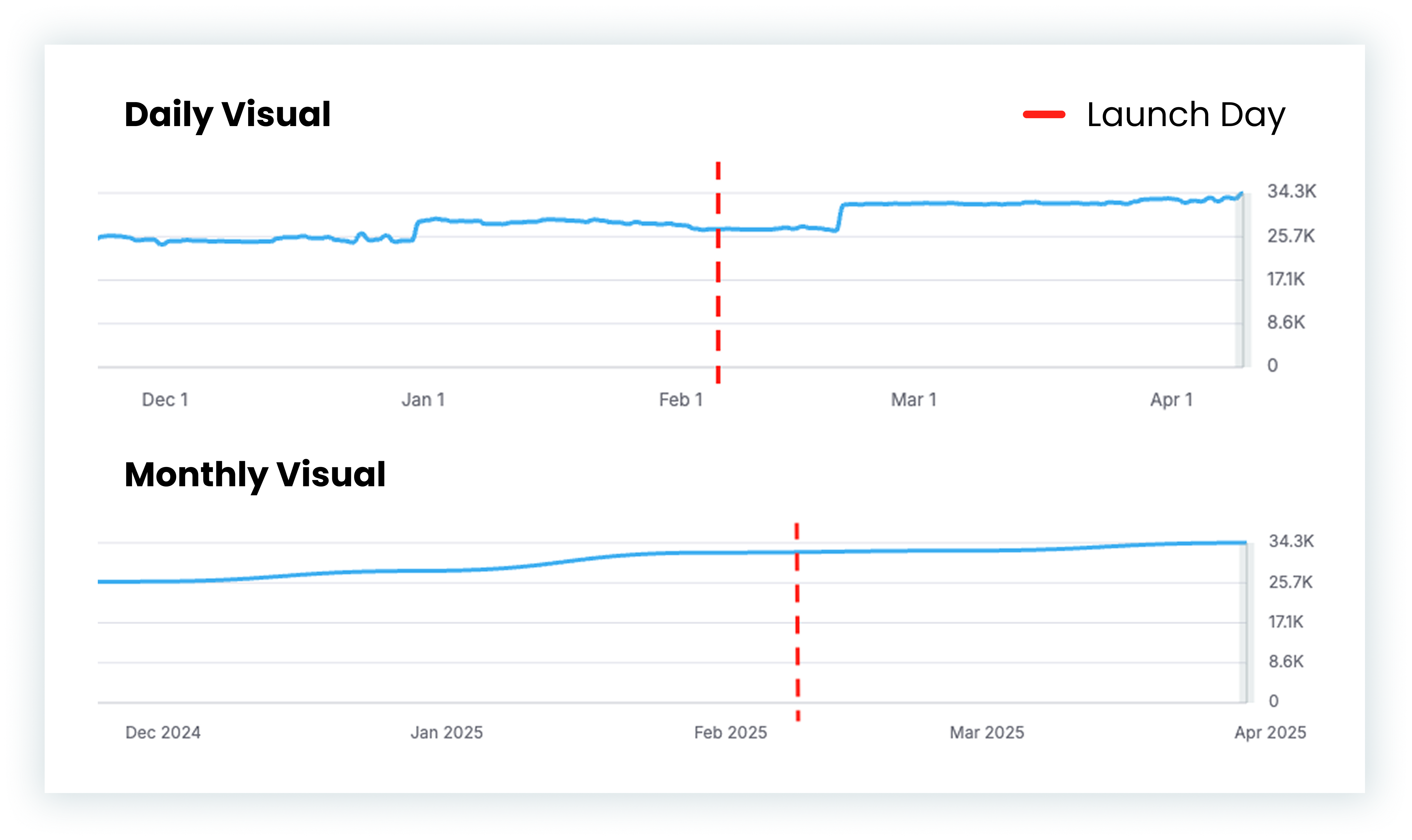 Otus Organic Traffic Growth
