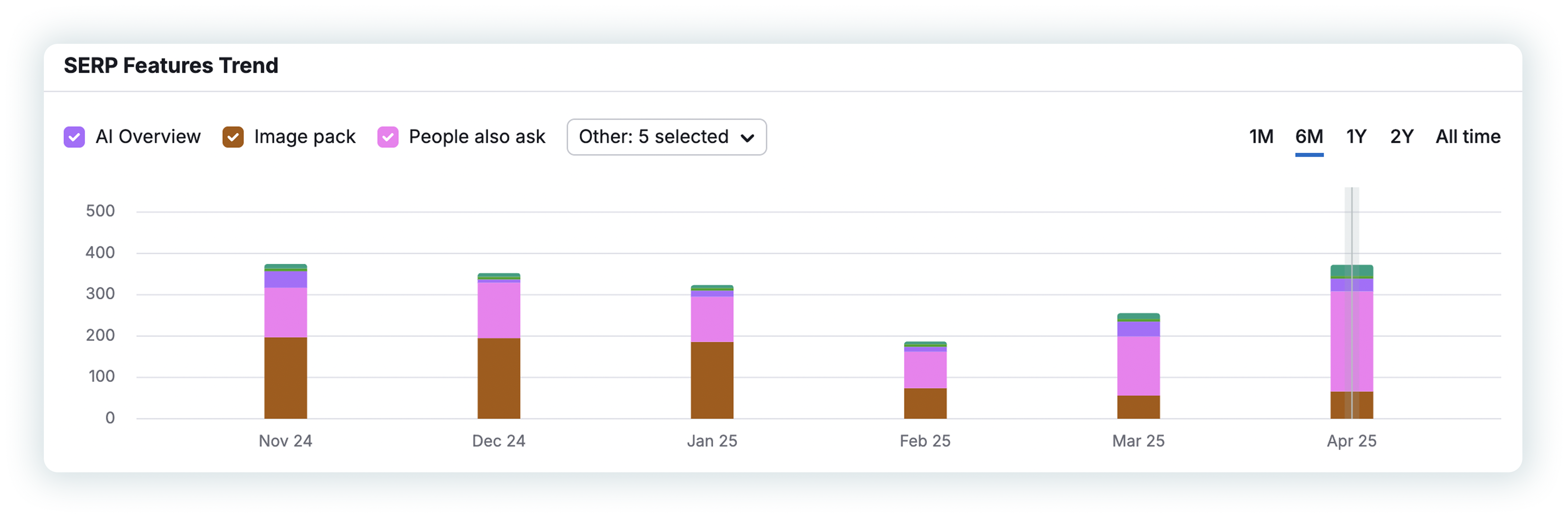 Otus SERP Features by Month