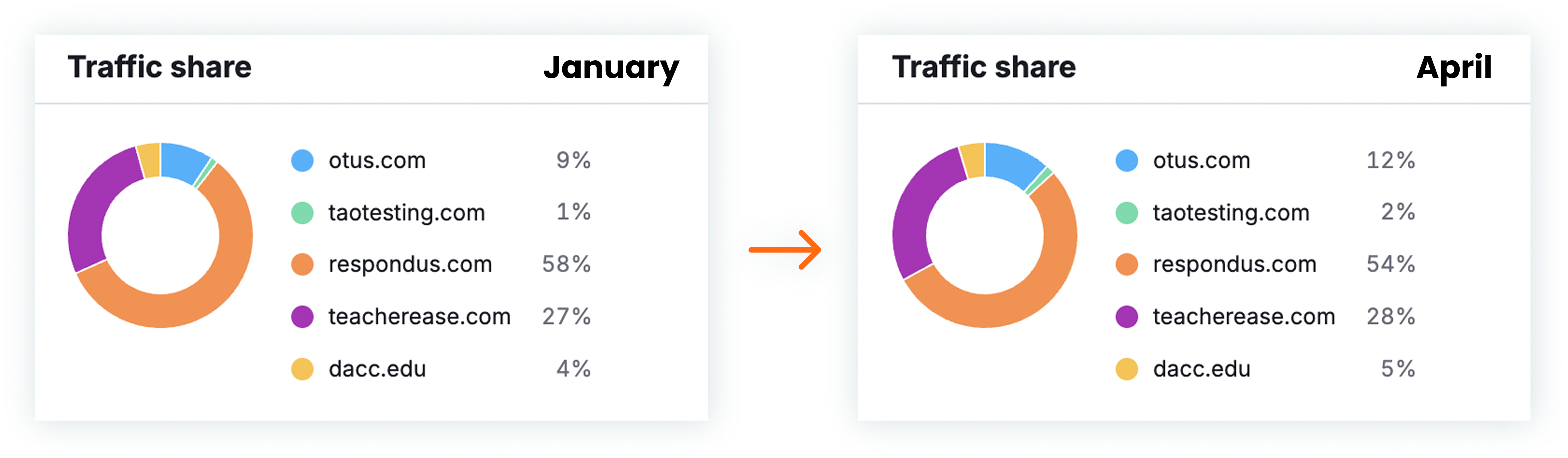 Otus Traffic Share Comparison